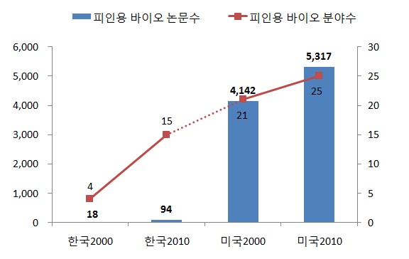 생명과학분야(15개)의 기여 정도(피인용 분야수 기준)