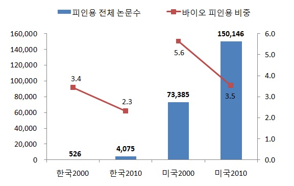 생명과학분야(15개)의 기여 정도(전체 피인용수 대비)