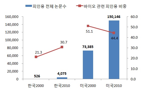 생명과학분야(21개) 기여 정도(전체 피인용수 대비)