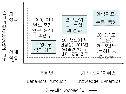 본 과학기술혁신지표 연구의 전략적 포지션