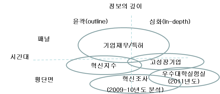 본 연구의 DB들의 포지션: 정보의 깊이와 시간대