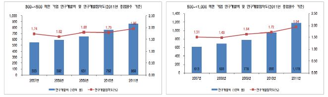 천명미만 대기업의 세분 I: 2010년도 종업원수 500명 기준