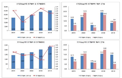 자본시장별 연구개발집약도 추이: 유가증권과 코스닥