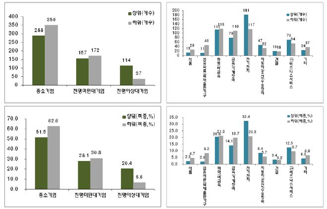 연구개발투자 종합지수의 순위 규모, 산업에 따른 분포