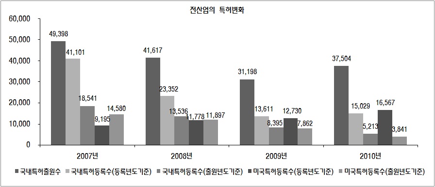 전체 기업의 특허의 추이