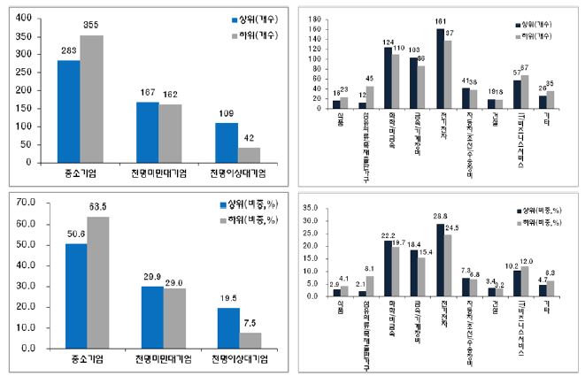 특허출원 종합지수의 순위, 규모, 산업에 따른 분포