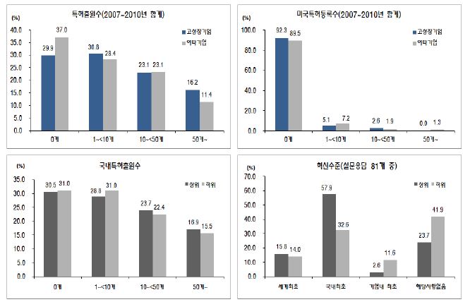 특허: 고성장기업 v 여타기업; 고성장기업내 상위 v 하위