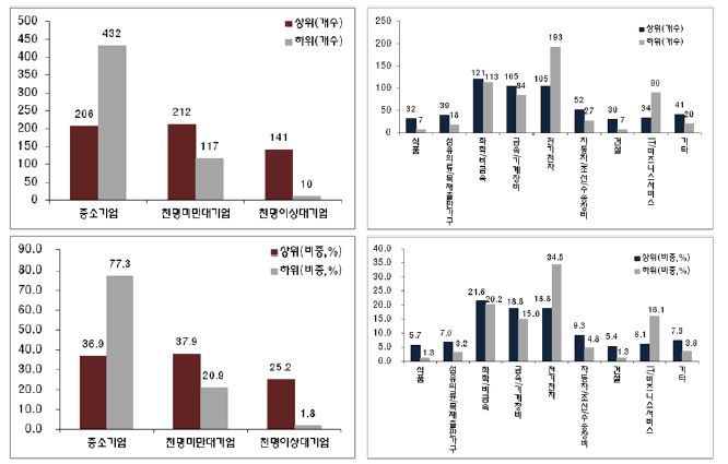 매출성과지수의 순위, 규모, 산업에 따른 분포