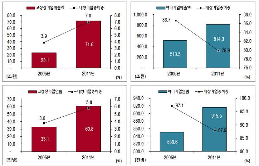 고성장기업 전체와 여타기업 전체의 매출과 고용의 변화