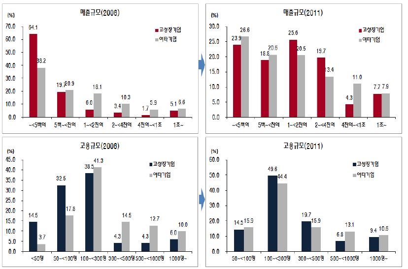 고성장기업과 여타기업 전체의 매출과 고용의 변화