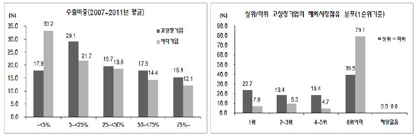 고성장기업의 수출비중과 해외시장점유