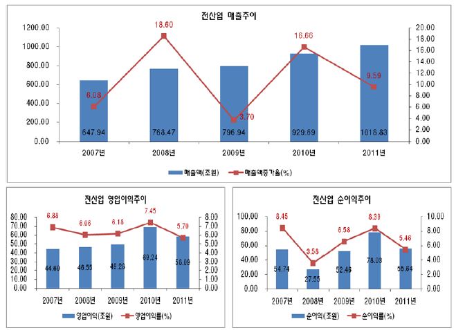 기업전체의 주요 경영지표 추이: 매출액, 영업이익(률), 순이익(률)