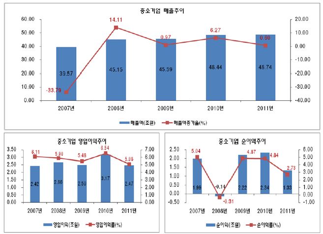 중소기업군의 주요 경영지표 추이: 매출액, 영업이익(률), 순이익(률)