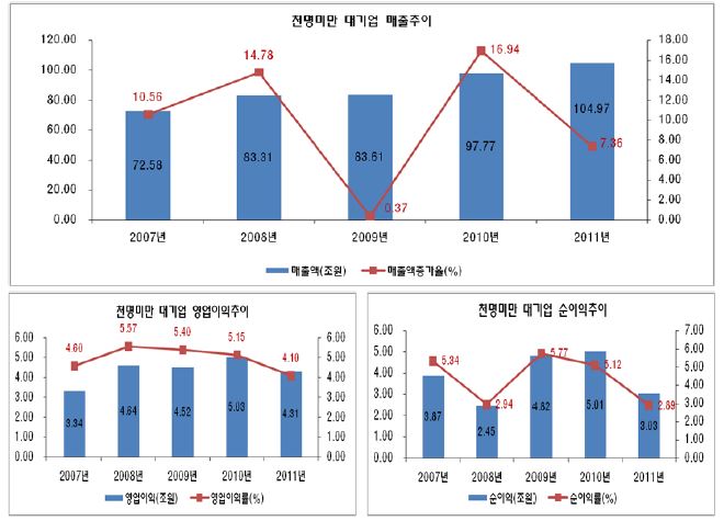 천명미만 대기업군의 주요 경영지표 추이: 매출액, 영업이익(률), 순이익(률)