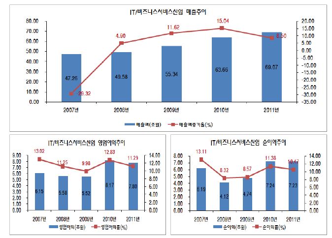 IT/비즈니스서비스산업의 주요 경영지표 추이: 매출액, 영업이익(률), 순이익(률)