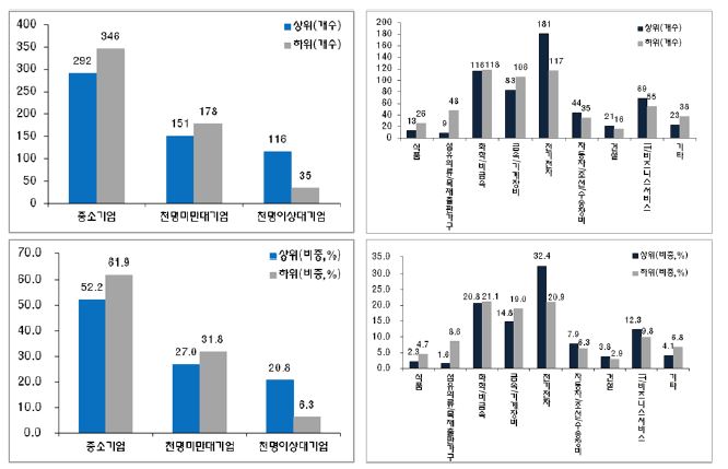 연구개발특허지수의 순위, 규모, 산업에 따른 분포