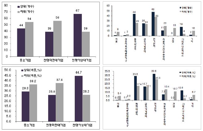 정성혁신지수의 순위, 규모, 산업에 따른 분포