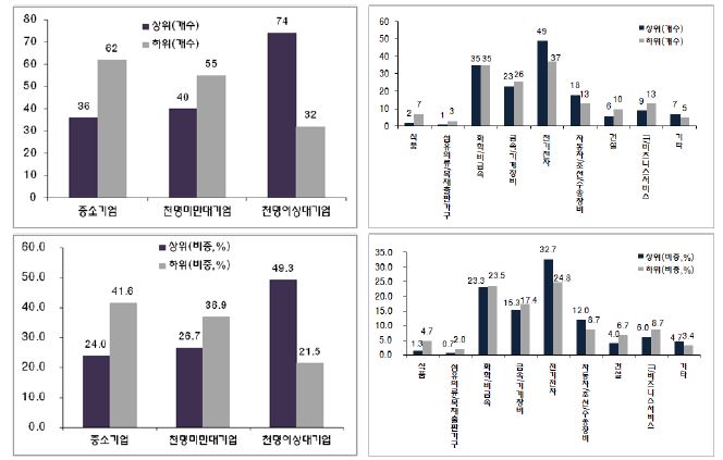 종합혁신지수의 순위, 규모, 산업에 따른 분포