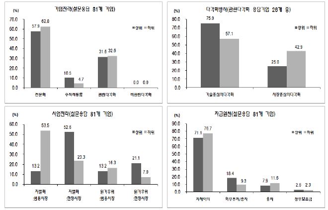 고성장기업의 경영 전략: 상위 v 하위