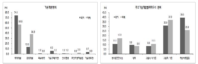 미래전망에서 주요한 변화: 혁신전략에서 기술개발방식과 파트너