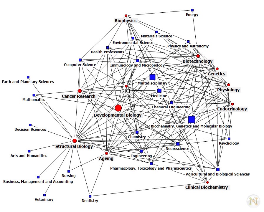 생명과학 관점의 학문간 네트워크 현황(미국 2010년)