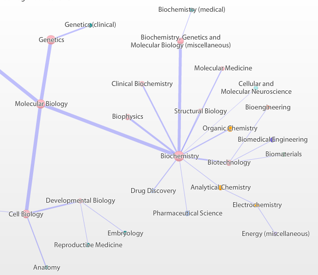 미국의 생명과학 네트워크(2009~2010)