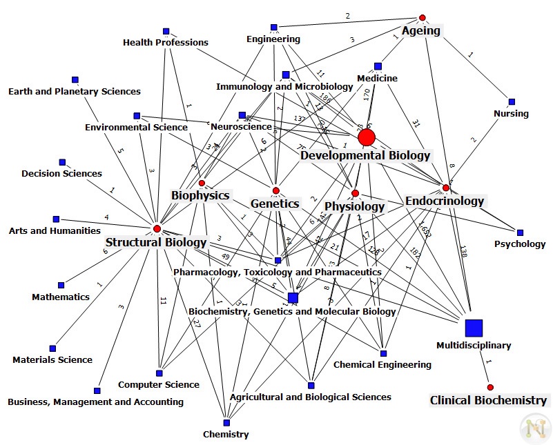 생명과학 관점의 학문간 네트워크 현황(미국 2000년)