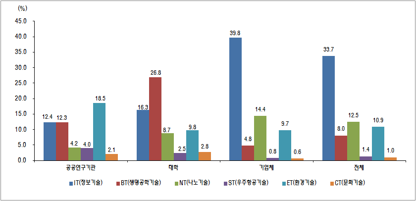 한국의 연구개발투자(2011년도): 각 주체의 기술별 비중