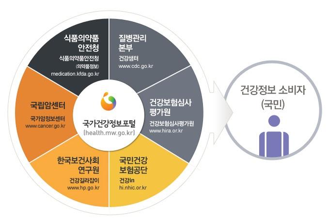 국가건강정보포털의 협력 네트워크