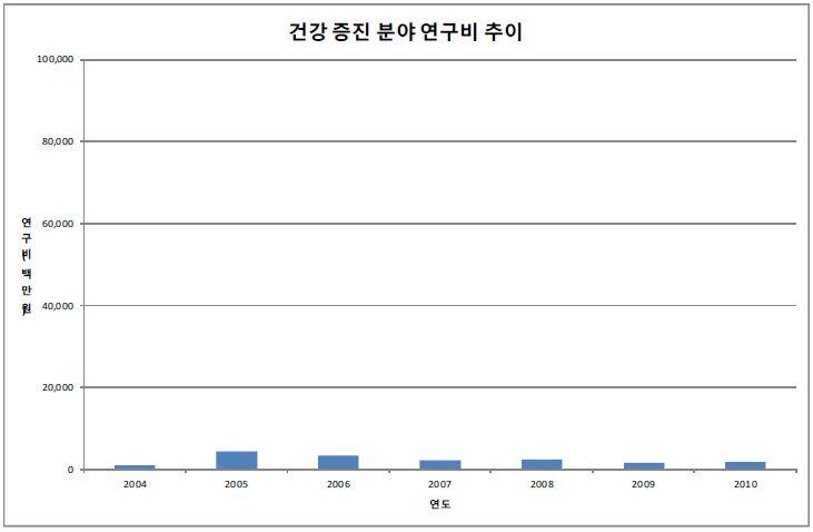 건강관리 및 건강증진 연구비 추이