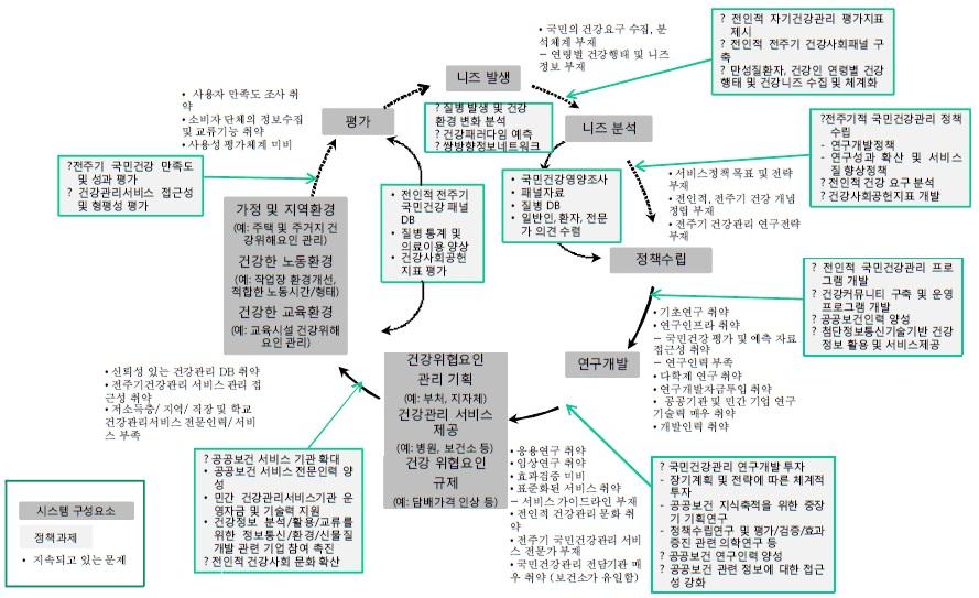 국민건강증진 과학기술 공급체계의 현황과 문제점