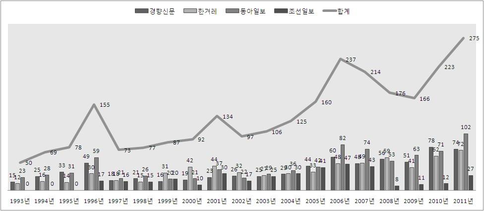 주요일간지 사설에 등장한 복지이슈의 증가