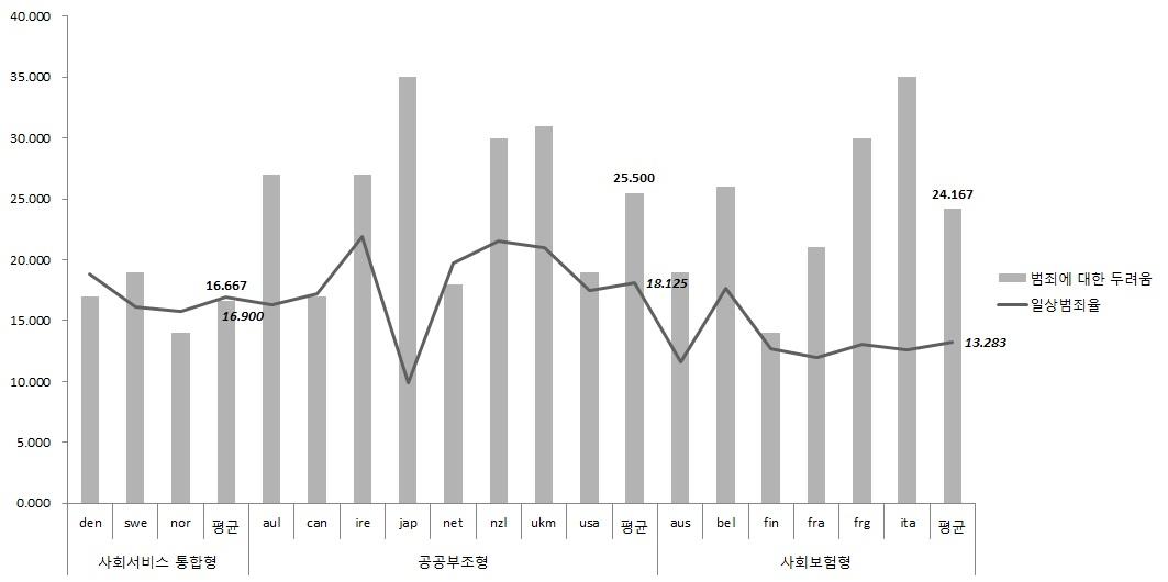 범죄율 및 범죄에 대한 두려움