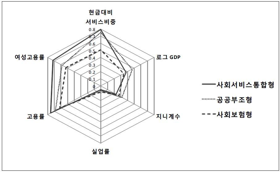 유형별 성과