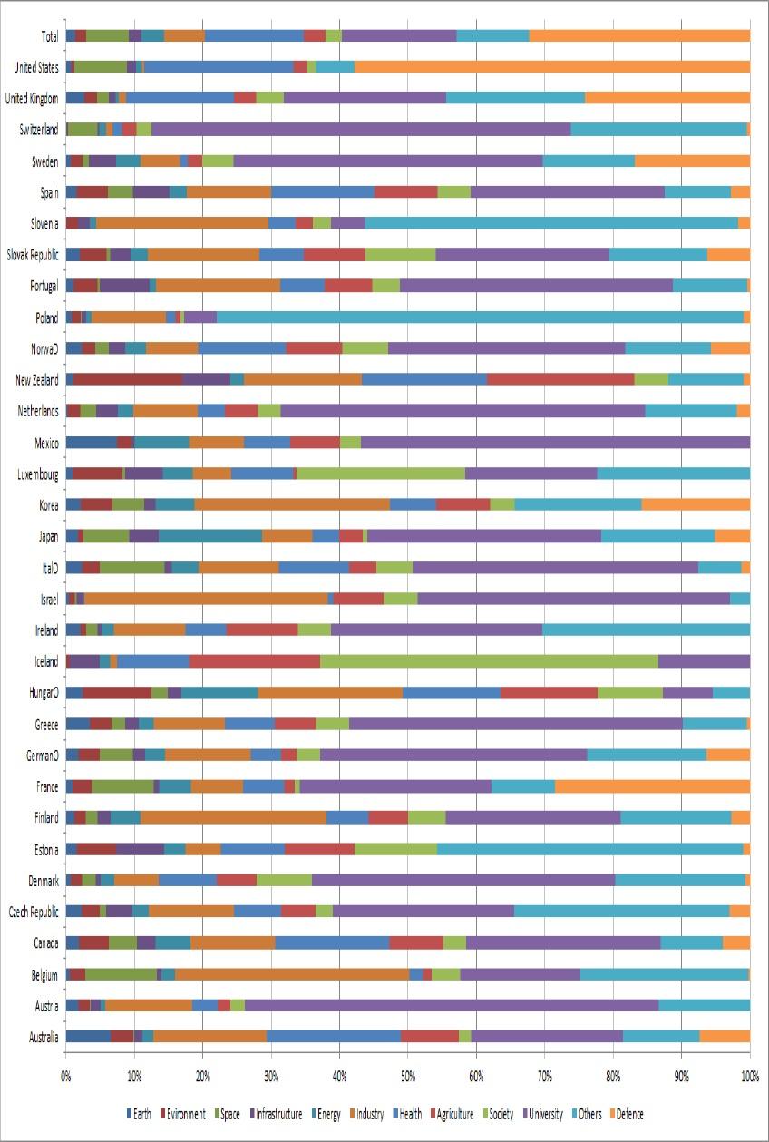 GBAORD by socio-economic objective and by country