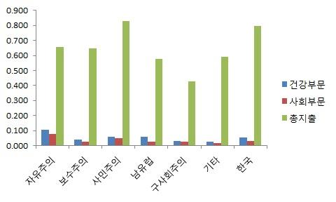 GDP 대비 복지체제별 건강부문 및 사회부문 R&D 지출 비율