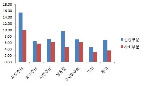 R&D 총지출 대비 복지체제별 건강부문 및 사회부문 지출 비율