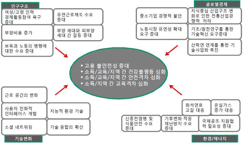 국민의 복지 위협요인으로 작용할 것으로 예상되는 경제, 사회 변화