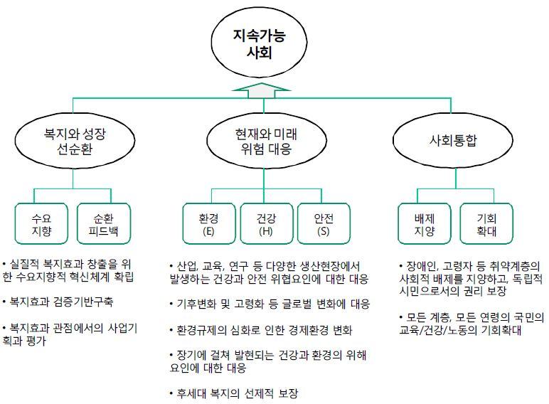 복지향상을 위한 과학기술의 역할과 지향점