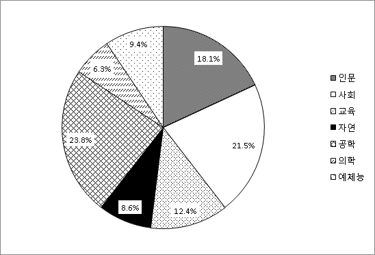 국내 석사 신진인력 전공분포