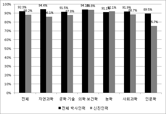 국내 박사인력 전공별 고용률