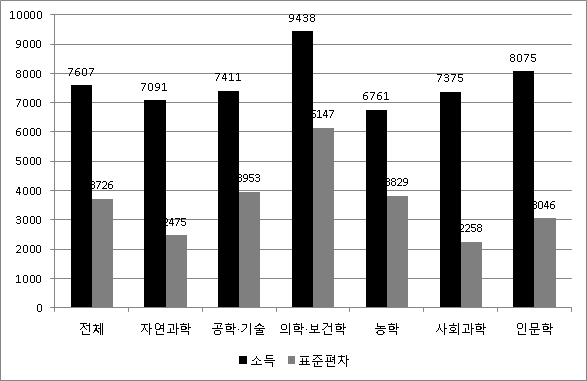 국내 박사 고용인력 전공별 연소득: 전체