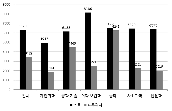 국내 박사 고용인력 전공별 연소득: 신진인력