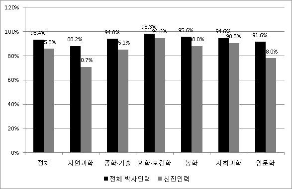 국내 박사 고용인력 전공별 정규직 비중