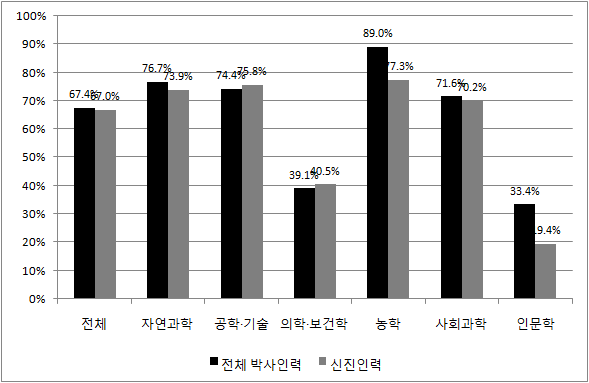 국내 박사 고용인력 전공별 연구직 비중