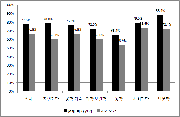 국내 박사 고용인력 전공별 학위관련성