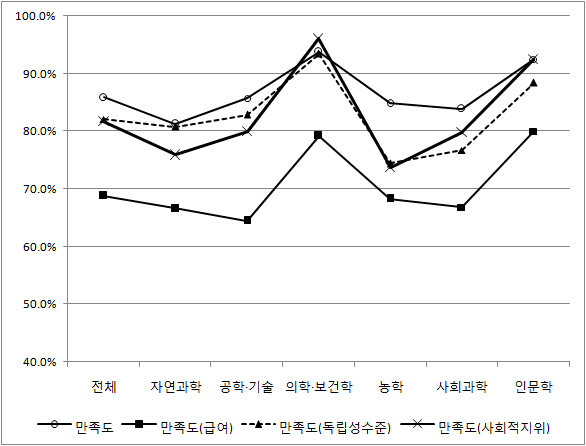 국내 박사 고용인력 전공별 직업만족도: 전체