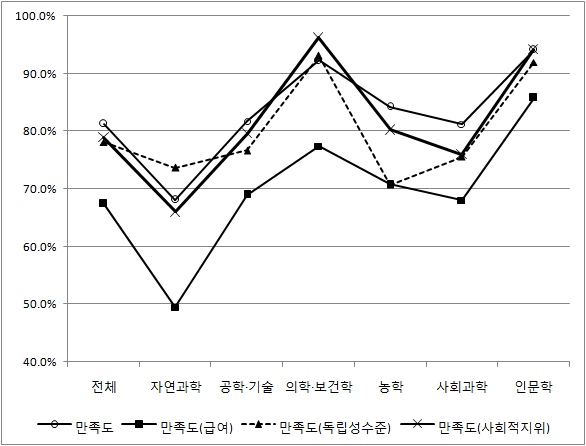 국내 박사 고용인력 전공별 직업만족도: 신진인력