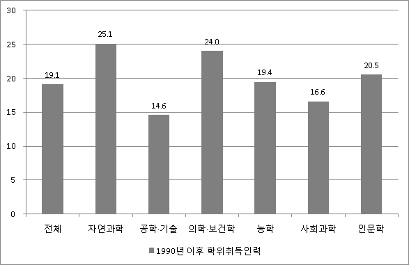 첫 경력경로 일자리 진입 소요기간(개월)