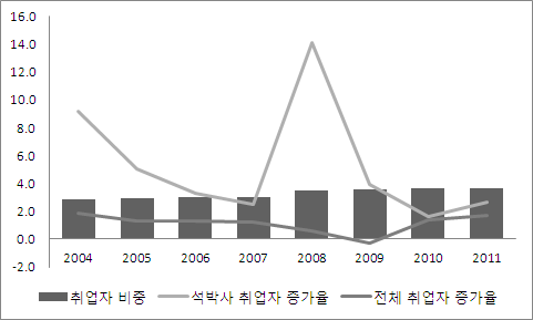 석박사 인력 변화 추이